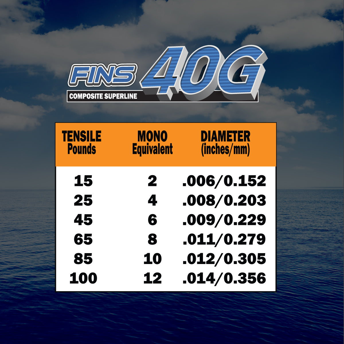 Fins 40G Tensile mono equivalent diameter chart